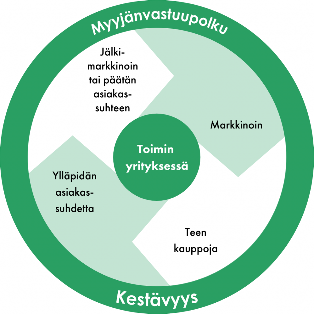 Myyjänvastuupolku